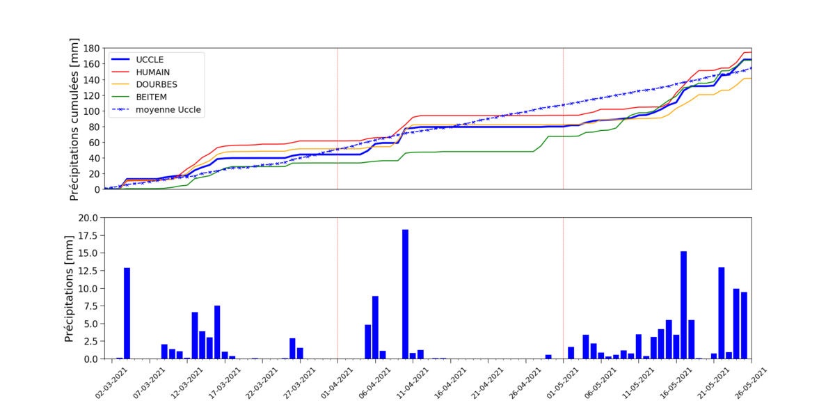 En haut: Précipitations cumulées pour les stations de Beitem, Dourbes, Humain et Uccle. La ligne pointillée correspond aux précipitations moyennes pour Uccle pour la période 1991-2020. En bas : Précipitations quotidiennes pour Uccle pour la période du 1er mars au 26 mai 2021.