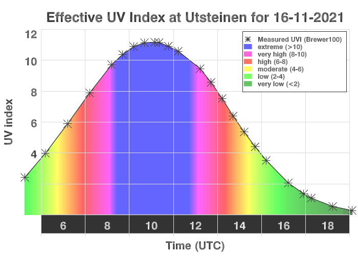 Fig. 2 : L’index UV mesuré le 16 novembre 2021 à la station Princesse Elisabeth
