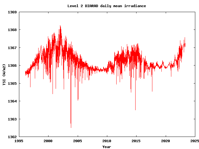 Sonnenstrahlung.