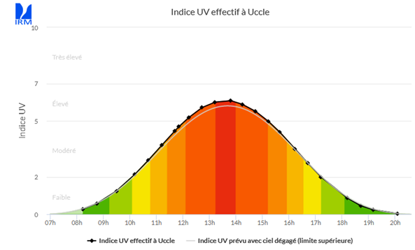L'indice UV prévu (ligne grise) et mesuré (points noirs) le 5 septembre 2023.