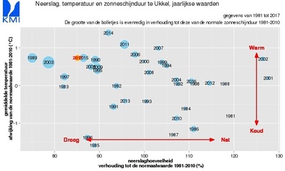 Figuur 1: Deze figuur laat zien dat 2017 een eerder droog en warm jaar was. Ze geeft een vergelijkende positie van het jaar 2017 weer voor de gemiddelde temperatuur, de neerslaghoeveelheid en de zonneschijnduur (vanaf 1981).