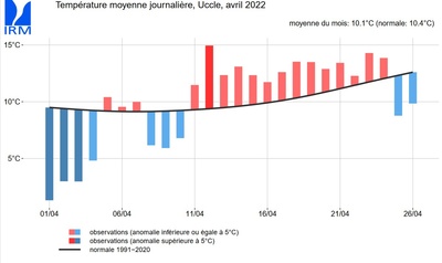 Ecart à la température moyenne journalière pour avril 2022 à Uccle.