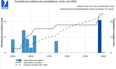 Quantités journalières de précipitations à Uccle pour avril 2022.