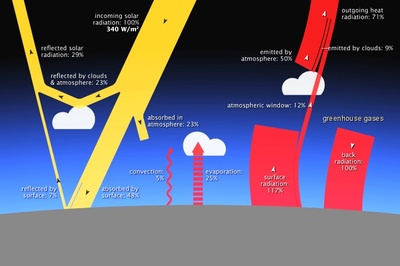 Diagram van de stralingsbalans van de aarde. Van wikimedia, gebaseerd op data van "NASA Earth Observatory".