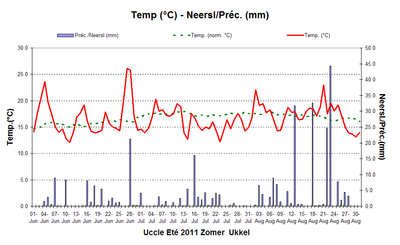 Figuur 5. Evolutie van de dagelijkse temperaturen en neerslaghoeveelheden te Ukkel tijdens de zomer