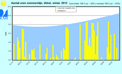 Figuur 4. Evolutie van de dagelijkse zonneschijnduur (top van de gele rechthoeken, in uren) te Ukkel