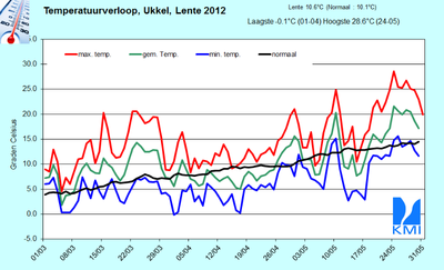 Figuur 5. Evolutie van de dagelijkse temperaturen te Ukkel tijdens de lente 2012 (maart 2012 tot mei