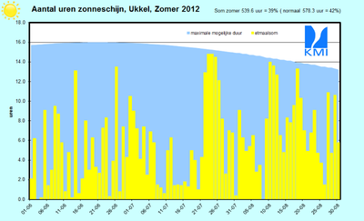 Figuur 10. Evolutie van de dagelijkse zonneschijnduur (top van de gele rechthoeken, in uren) te Ukke