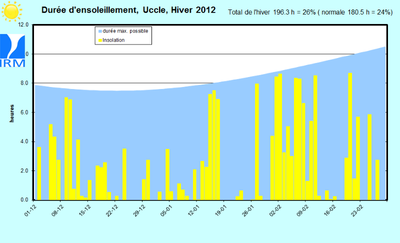 Figure 4. Evolution des durées d’ensoleillement journalières (sommet des rectangles jaunes, en h