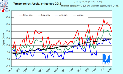 Figure 5. Evolution des températures journalières (en °C) à Uccle au cours du printemps 2012. La