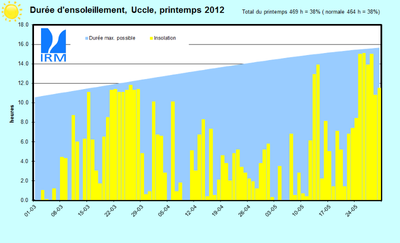 Figure 7. Evolution des durées d’ensoleillement journalières (sommet des rectangles jaunes, en h