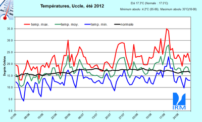 Figure 8. Evolution des températures journalières (en °C) à Uccle au cours de l’été 2012. La