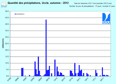 Figure 12. Evolution des quantités de précipitations journalières (en mm) à Uccle au cours de l