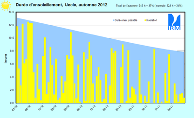 Figure 13. Evolution des durées d’ensoleillement journalières (sommet des rectangles jaunes, en