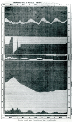 Enregistrements du télémétéorographe de Van Rysselberghe avec, de haut en bas, les graphiques du psychromètre, de l'udomètre (pluviomètre), de la girouette et du baromètre correspondant à la période du 7 août (à midi) au 12 août (l'après-midi)en 1880.