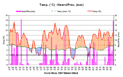 Figure 1. Températures et précipitations journalières à Uccle au cours de l’hiver 2007.