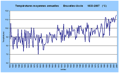 Figure 9. Evolution de la température moyenne annuelle relevée à Bruxelles-Uccle depuis le début