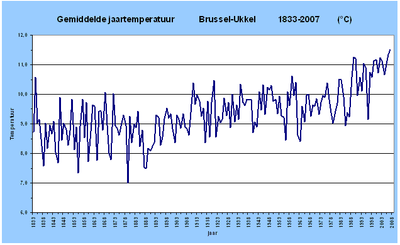 Figuur 9. Evolutie van de jaarlijkse gemiddelde temperatuur gemeten te Brussel-Ukkel sinds het begin
