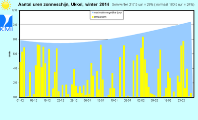 Figuur 9. Evolutie van de dagelijkse zonneschijnduur (top van de gele staafjes, in uren) te Ukkel ti