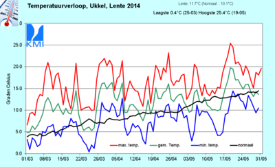 Figuur 10. Evolutie van de dagelijkse temperaturen te Ukkel tijdens de lente van 2014. De rode lijn