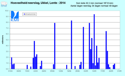 Figuur 11. Evolutie van de dagelijkse neerslaghoeveelheden (in mm) te Ukkel tijdens de lente van 201