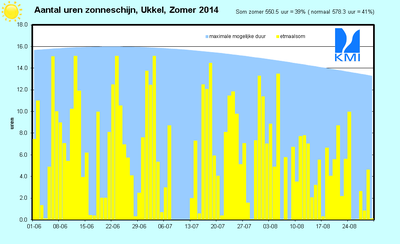 Figuur 15. Evolutie van de dagelijkse zonneschijnduur (top van de gele staafjes, in uren) te Ukkel t