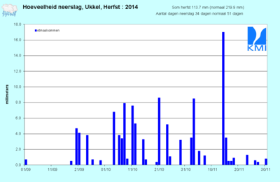 Figuur 17. Evolutie van de dagelijkse neerslaghoeveelheden (in mm) te Ukkel tijdens de herfst van 20