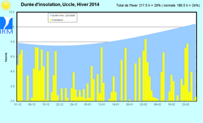 Figure 9. Evolution des durées d’insolation journalières (sommet des rectangles jaunes, en heure