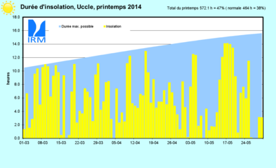 Figure 12. Evolution des durées d’insolation journalières (sommet des rectangles jaunes, en heur