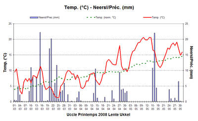 Figure 3. Evolution des températures et des quantités de précipitations journalières à Uccle au