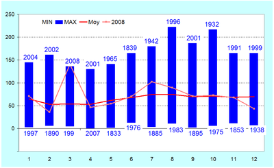 Figure 8. Précipitations mensuelles à Uccle (en mm).