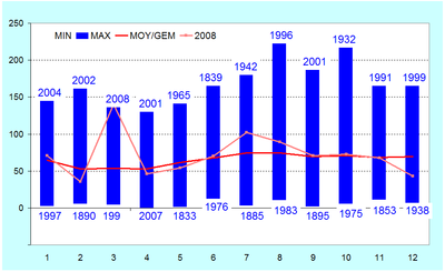 Figuur 8. Maandelijks neerslagtotaal te Ukkel (in mm).