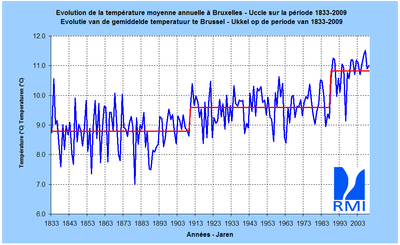 Figure 1. Température moyenne annuelle (en °C) à Bruxelles-Uccle, de 1833 à 2009.