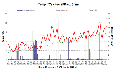 Figure 3. Evolution des températures et des quantités de précipitations journalières à Uccle au
