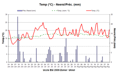 Figure 4. Evolution des températures et des quantités de précipitations journalières à Uccle au