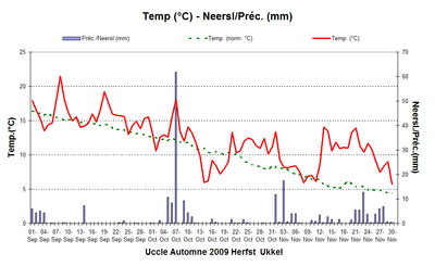 Figure 5. Evolution des températures et des quantités de précipitations journalières à Uccle au