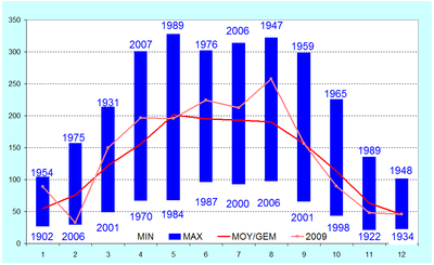 Figure 7. Durées mensuelles d'insolation à Uccle (en heures).
