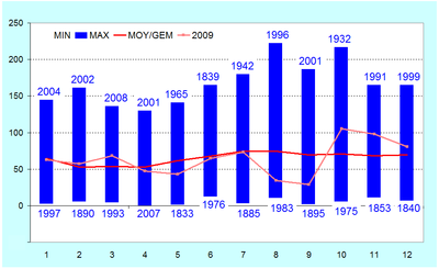 Figure 8. Précipitations mensuelles à Uccle (en mm).