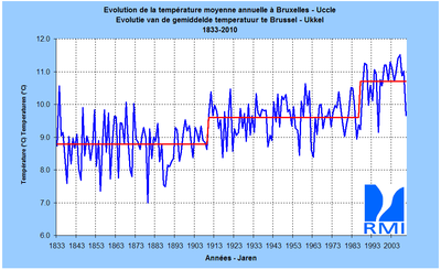 Figuur 1 Gemiddelde maandtemperatuur (in °C) te Brussel-Ukkel, van 1833 tot 2010.