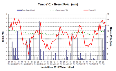Figuur 2. Evolutie van de temperaturen en de dagelijkse neerslaghoeveelheden te Ukkel tijdens de win