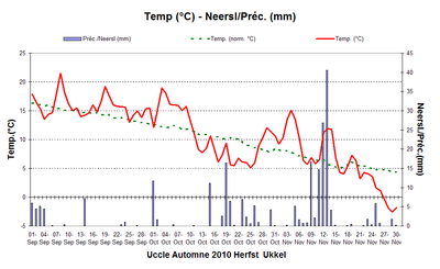 Figuur 5. Evolutie van de temperaturen en de dagelijkse neerslaghoeveelheden te Ukkel tijdens de her