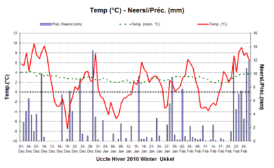 Figure 2. Evolution des températures et des quantités de précipitations journalières à Uccle au