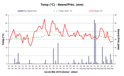 Figure 4. Evolution des températures et des quantités de précipitations journalières à Uccle au