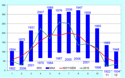 Figure 7. Durées mensuelles d'insolation à Uccle (en heures).