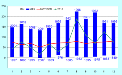 Figure 8 : Quantités mensuelles de précipitations à Uccle (en mm).