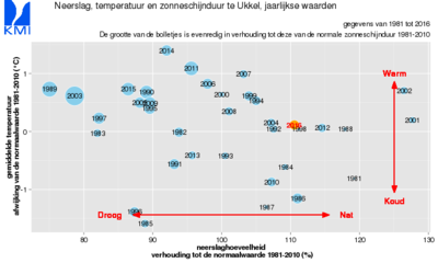 Figuur 2: Positie van het jaar 2016 voor de gemiddelde temperatuur, de neerslaghoeveelheid en de zonneschijnduur (vanaf 1981).