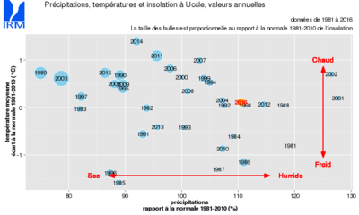 Figure 2 : Position de l’année 2016 pour sa température moyenne, ses quantités de précipitations et sa durée d’ensoleillement (depuis 1981).