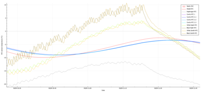 Fig 2: De eerste metingen van een ruimte-instrument noemen we “First Light”. We zien de interne temperatuur van de verschillende instrumenten.