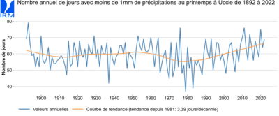 Nombre maximum de jours consécutifs sans précipitations pendant le printemps météorologique (du 1er mars au 31 mai) à Uccle de 1892 à 2022. Remarque : la valeur pour 2022 est une valeur provisoire et s'applique à la période du 1er mars au 19 mai.