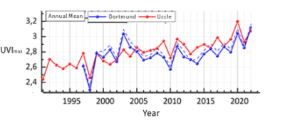La figure montre les moyennes annuelles de valeurs maximales journalières de l'indice UV pour Dortmund depuis 1991 et pour Uccle depuis 1997.